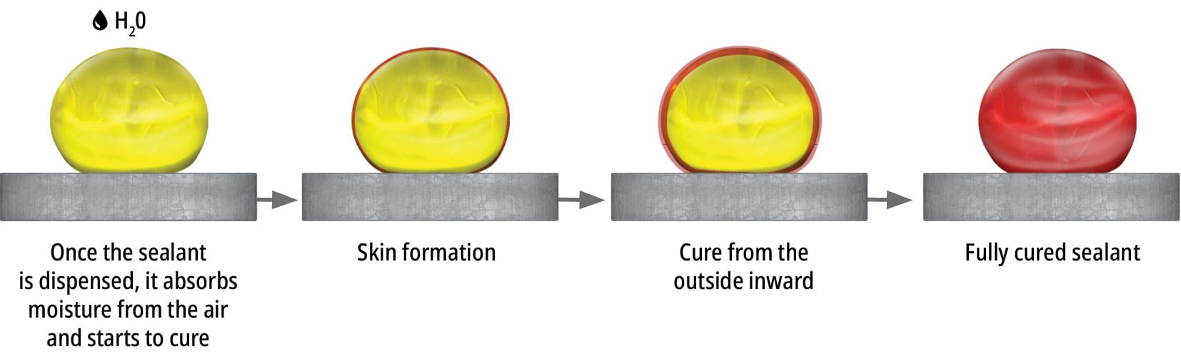 6.3.5 1C Condensation Cure RTV Silicones LOCTITE®