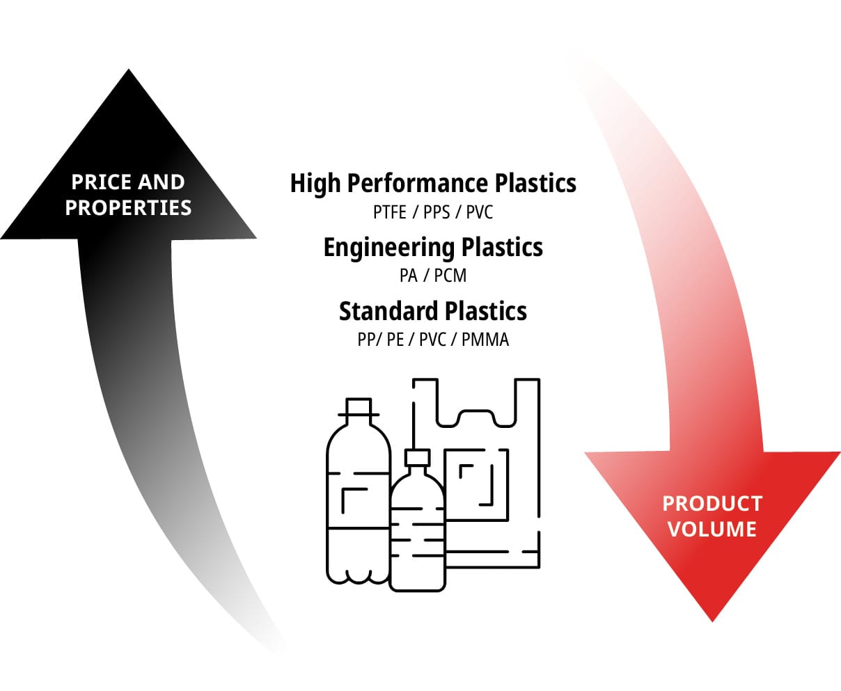 https://www.loctitex.com/en/manuals/bonding/assets/img/relationship-price-properties-characteristics-plastic.jpg